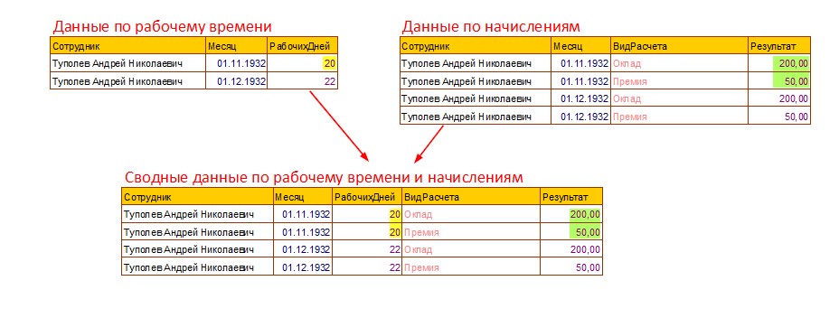 Постановка задачи для отчета на СКД ВычислитьВыражениеСГруппировкойМассив